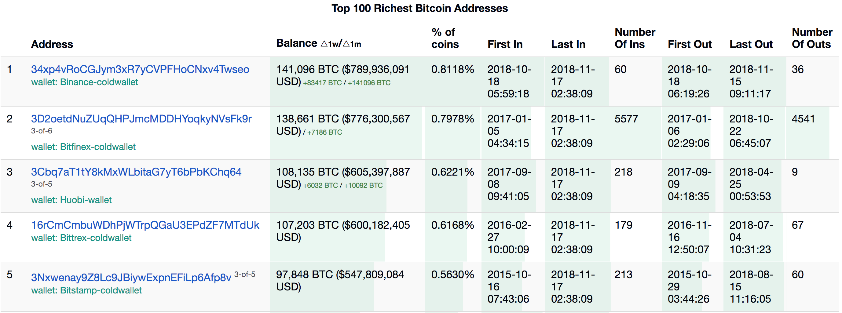 Who Are the Richest Bitcoin Billionaires? Top 9 Hodlers Revealed!