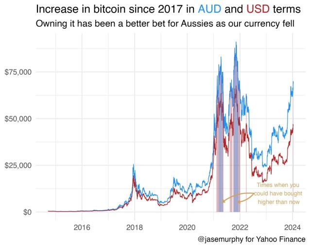 Cryptocurrency Prices in AUD | Crypto Charts & Markets