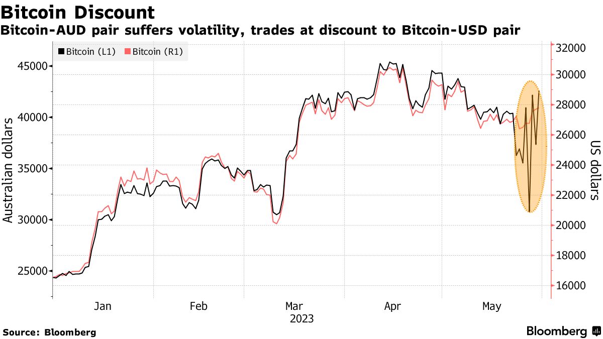 Bitcoin AUD (BTC-AUD) price, value, news & history – Yahoo Finance