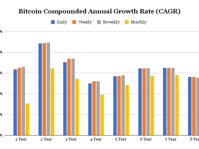 Bitcoin (^BTC): Historical Returns