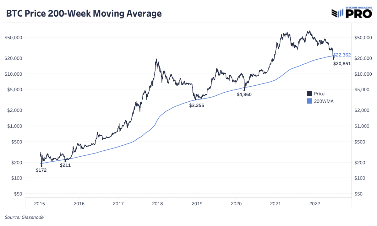 Bitcoin's [BTC] Weekly Price Averages Confirm First Ever Golden Cross