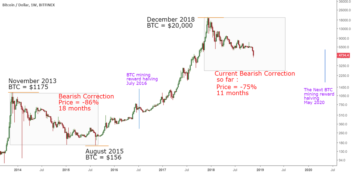 What is the Definition of Bear in Crypto? Is Bitcoin in the Longest Bear Market Ever? - bitcoinlog.fun