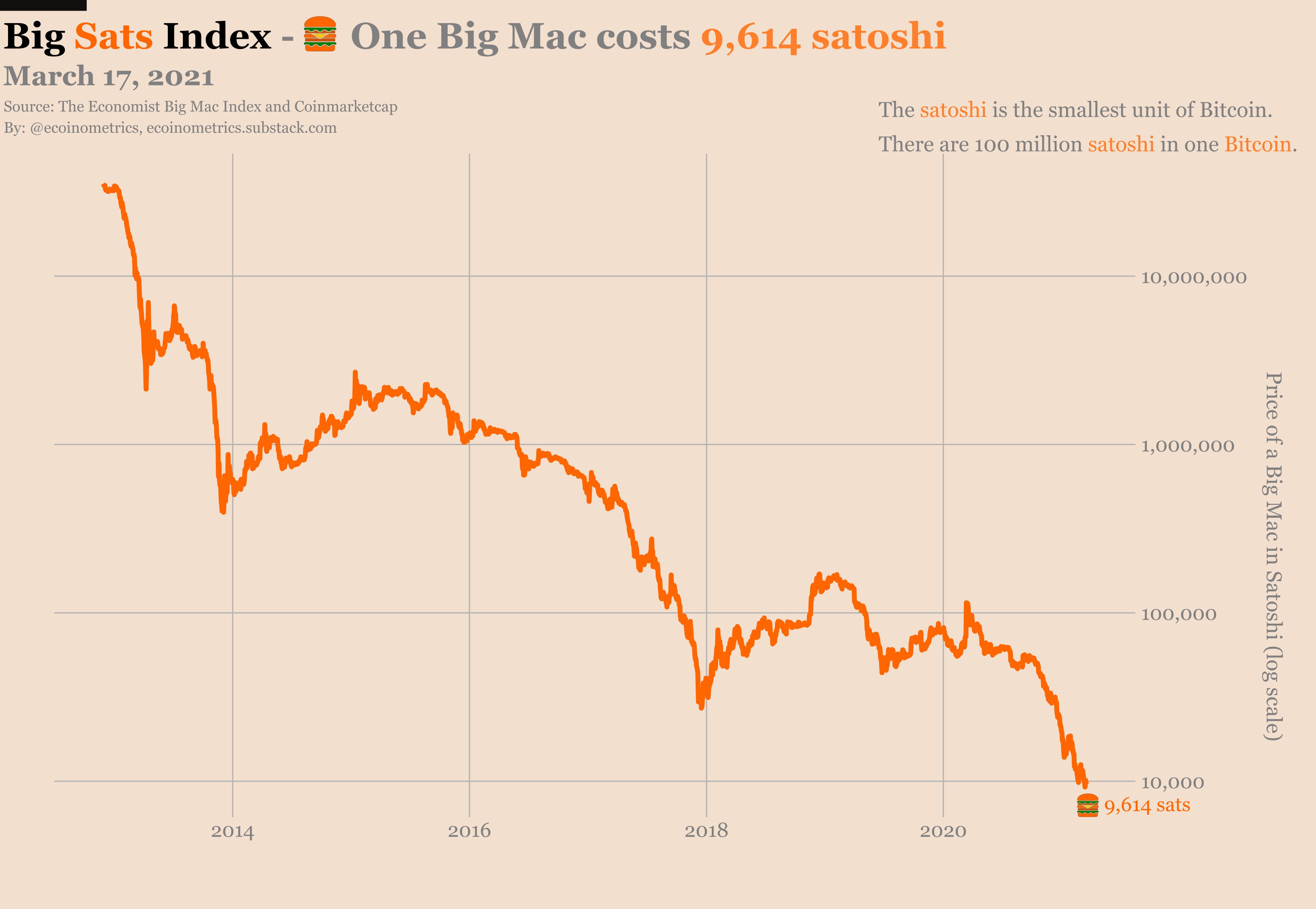 Purchasing Power Parity: The Big Mac Index