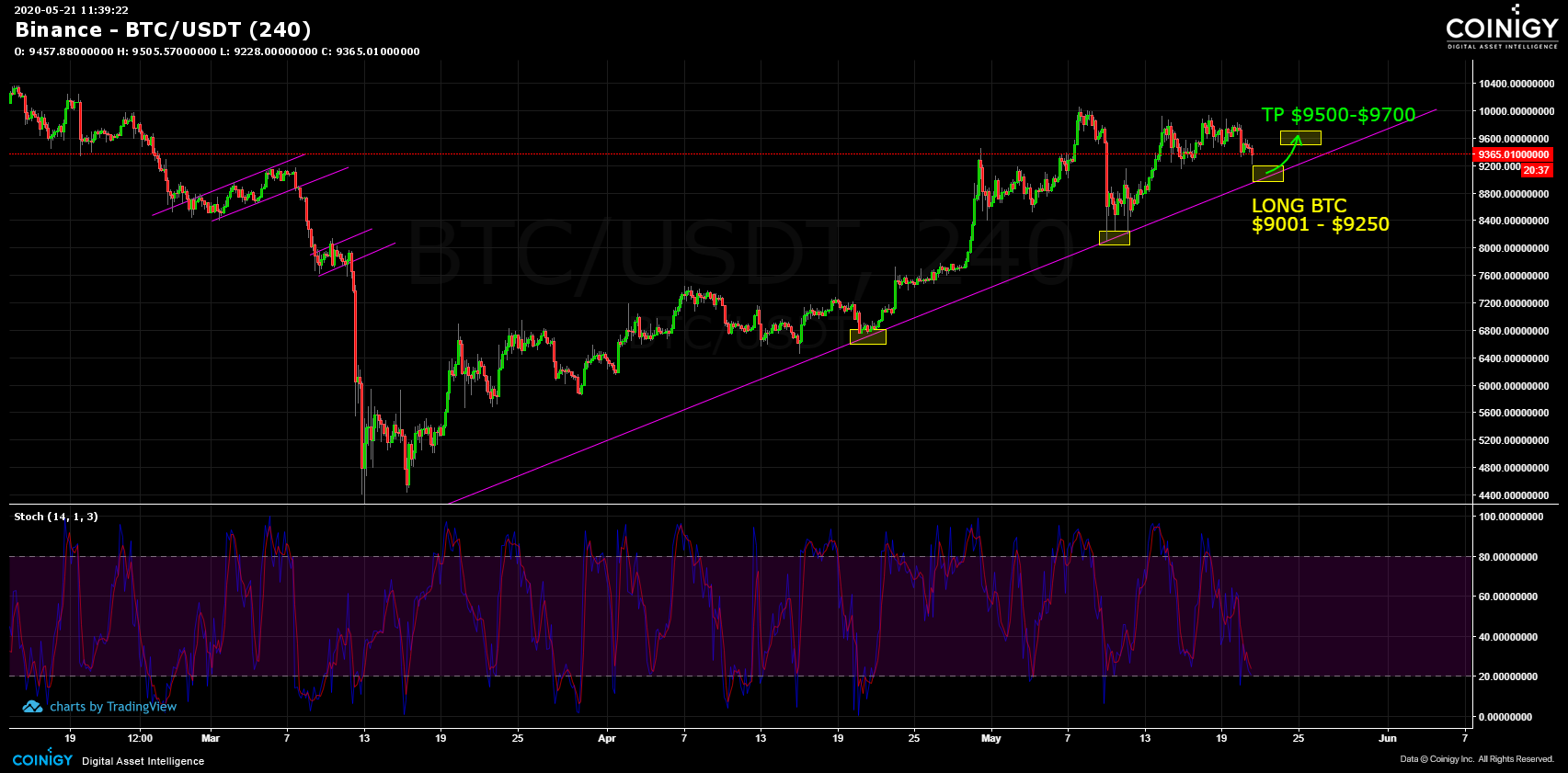 BTC USD — Bitcoin Price and Chart — TradingView