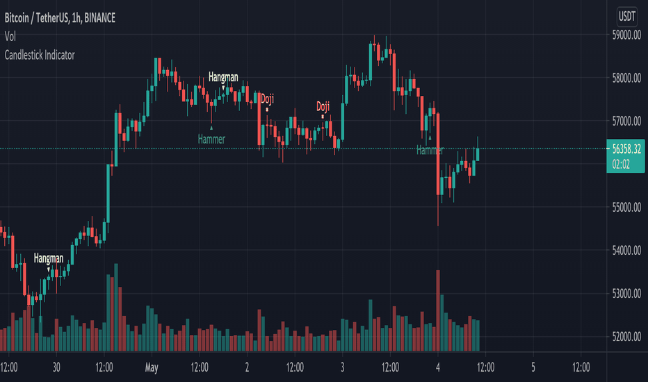 Bitcoin – Candlecharts