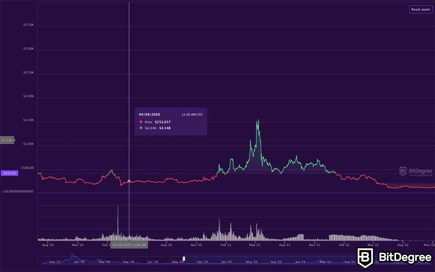 Bitcoin Cash Price History Chart - All BCH Historical Data