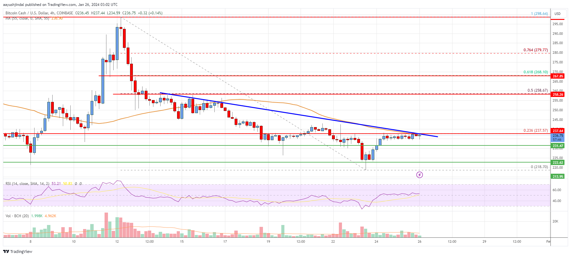 Bitcoin Cash USD (BCH-USD) Price, Value, News & History - Yahoo Finance