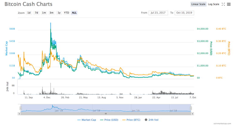 Bitcoin Cash Price Chart Today - Live BCH/USD - Gold Price