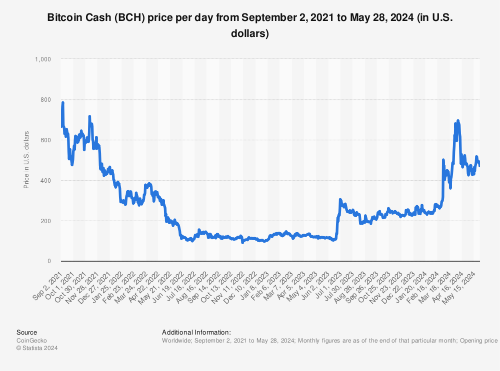 Bitcoin Cash USD (BCH-USD) Price History & Historical Data - Yahoo Finance