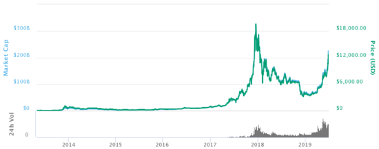 Bitcoin Price Year To Year In Indian Rupee | StatMuse Money