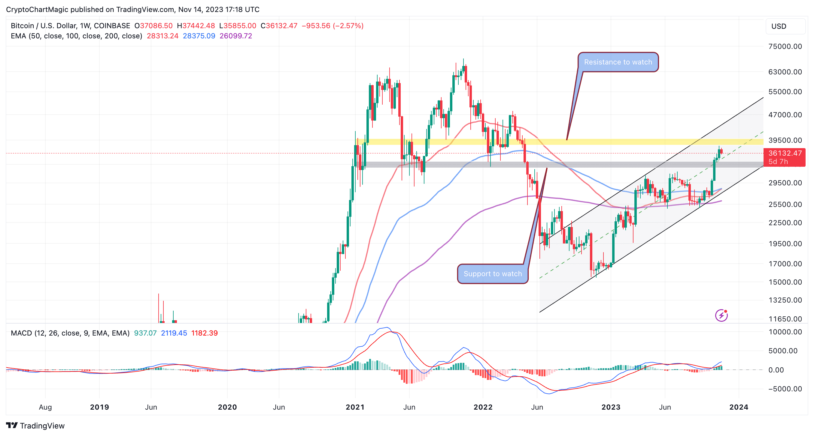 Bitcoin's Price History