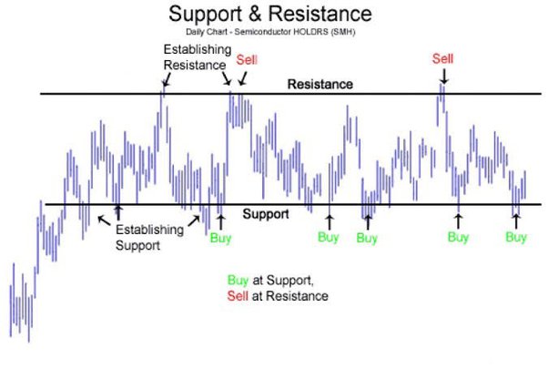 Understanding Support and Resistance in Crypto Trading - Pintu Academy