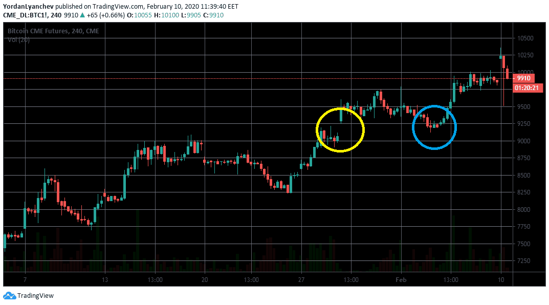 The CME Gap in Bitcoin Trading - Morpher