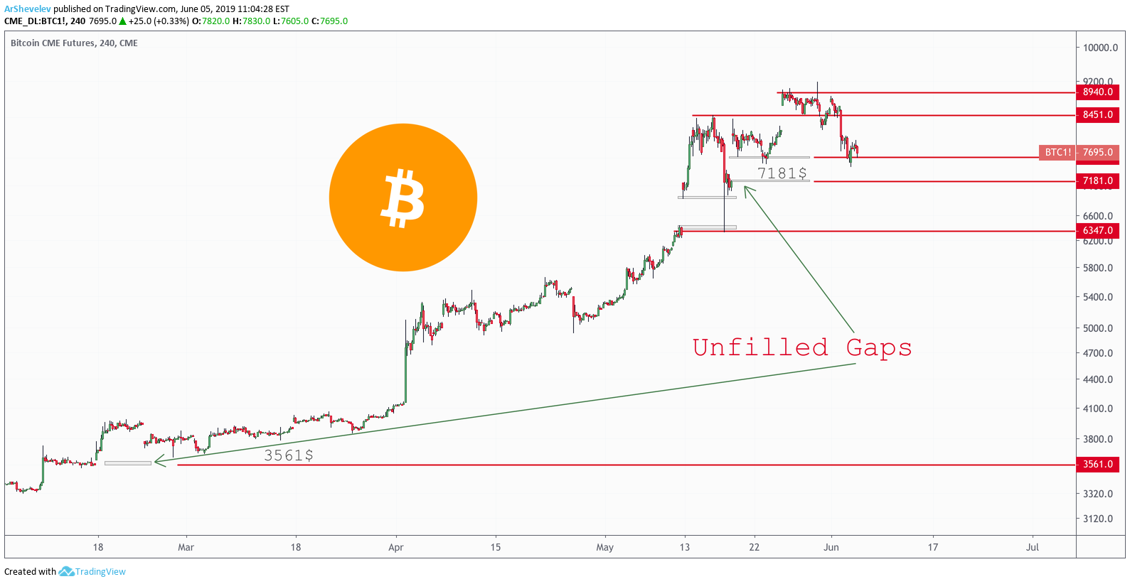 BTC1! Charts and Quotes — TradingView — India