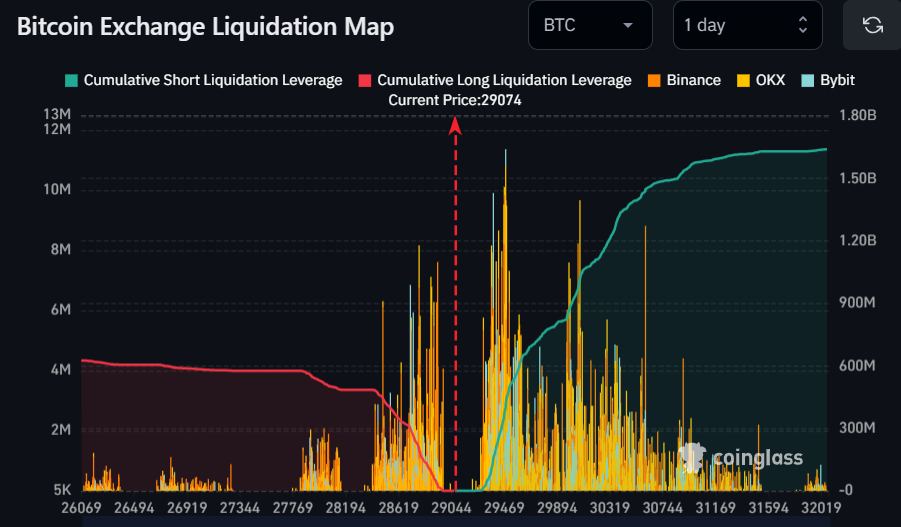 Bitcoin price tops $44, triggering sharp rise in short liquidations