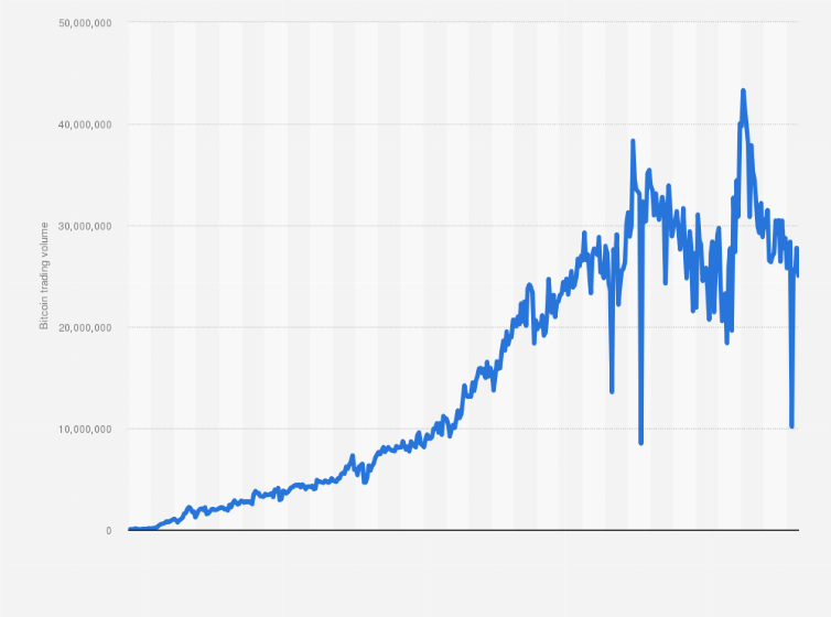 Bitcoin Trading Volume Chart - Bitcoin Visuals