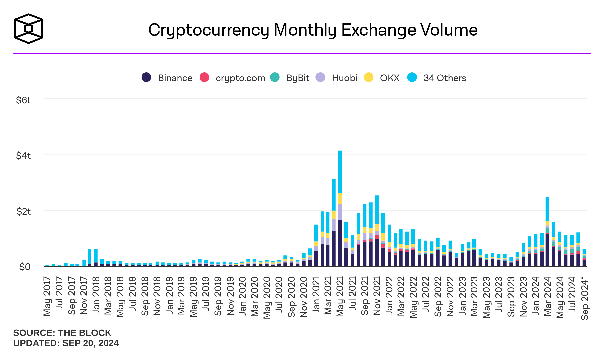 Bitcoin Approaches $45K; Crypto Trading Volumes Rise