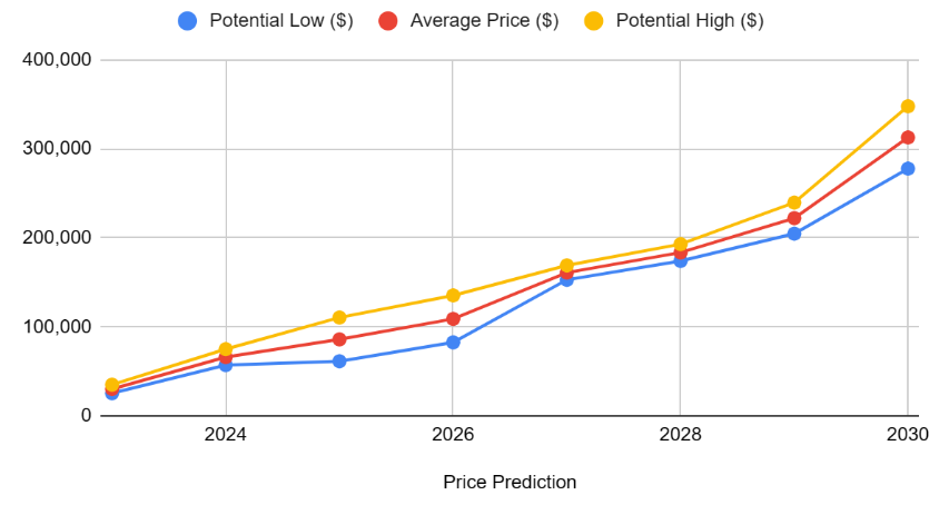 Bitcoin (BTC) Price Prediction Is $1,, Too Conservative?