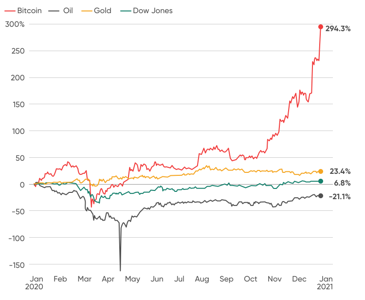 Bitcoin Vs. Gold: Which Is The Better Inflation Hedge? | Bankrate