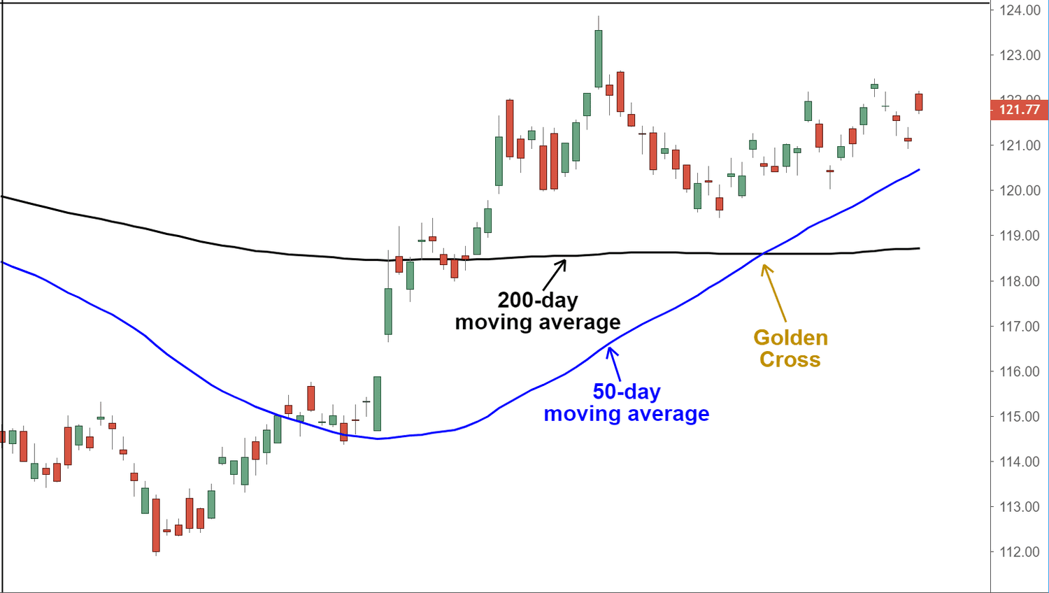 Golden Cross - CoinDesk