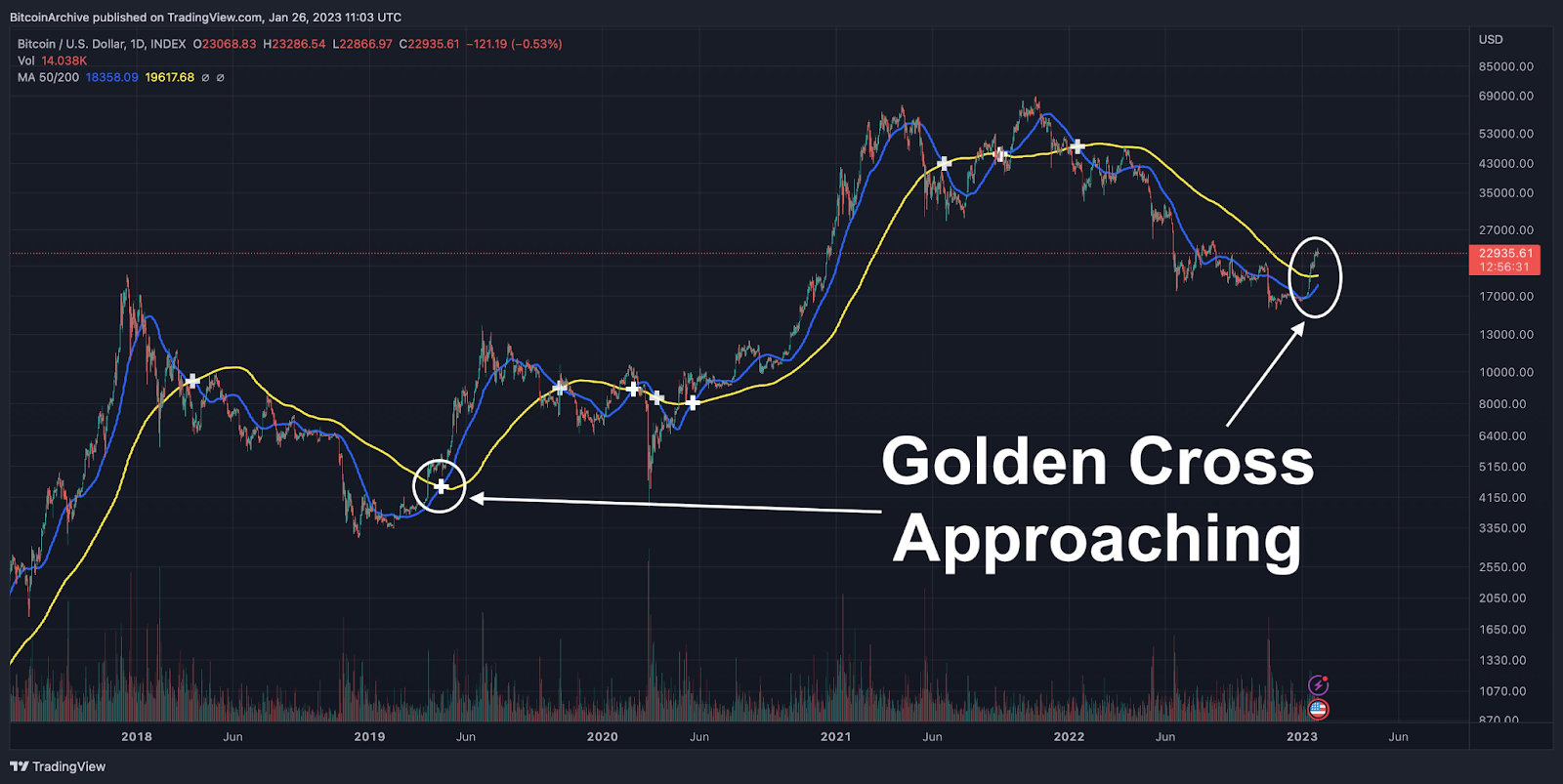 Bitcoin approaches a bullish golden cross as BTC reclaims $23,