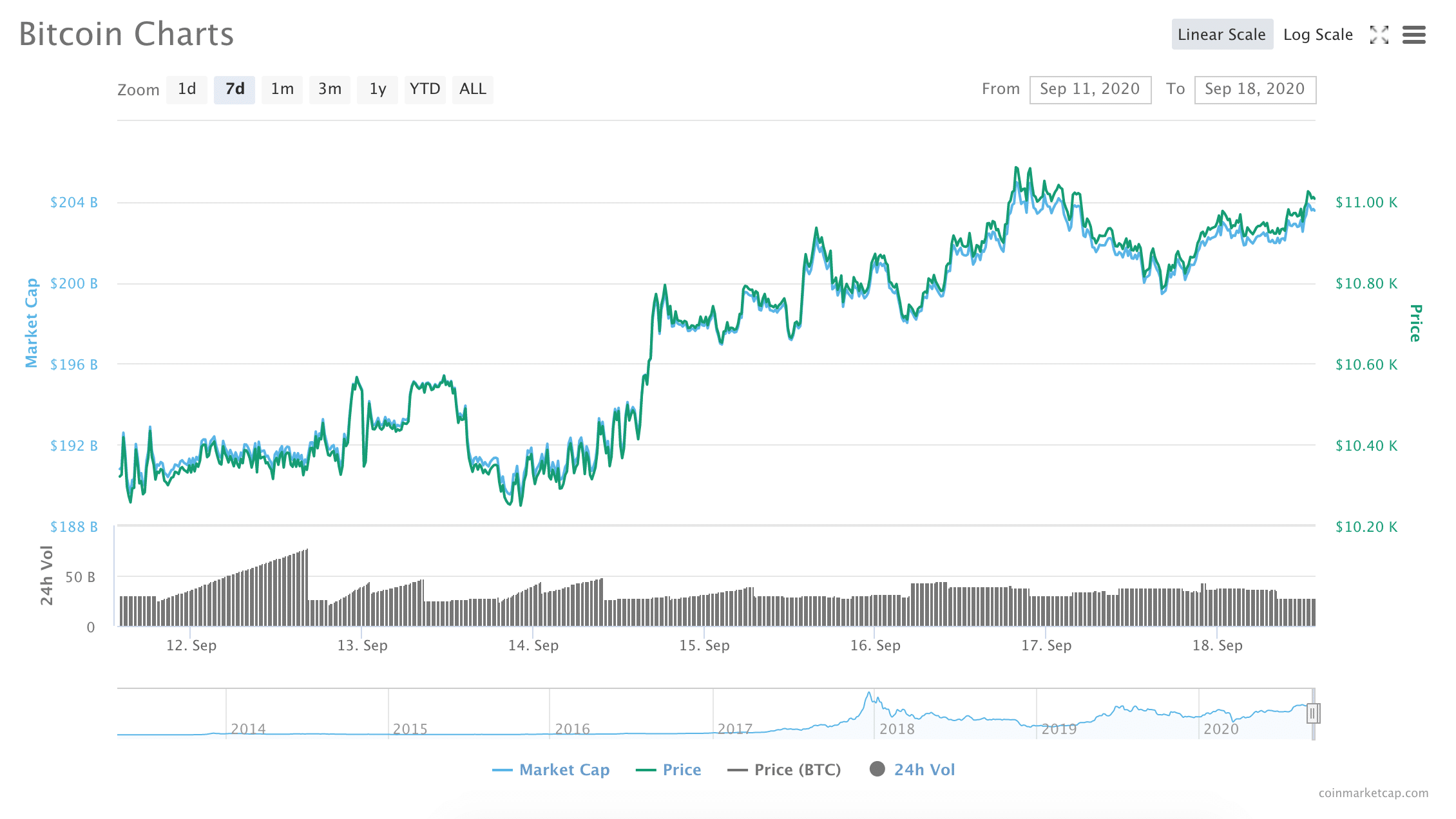 Bitcoin Rallies Above $14, With Traders In Election Limbo