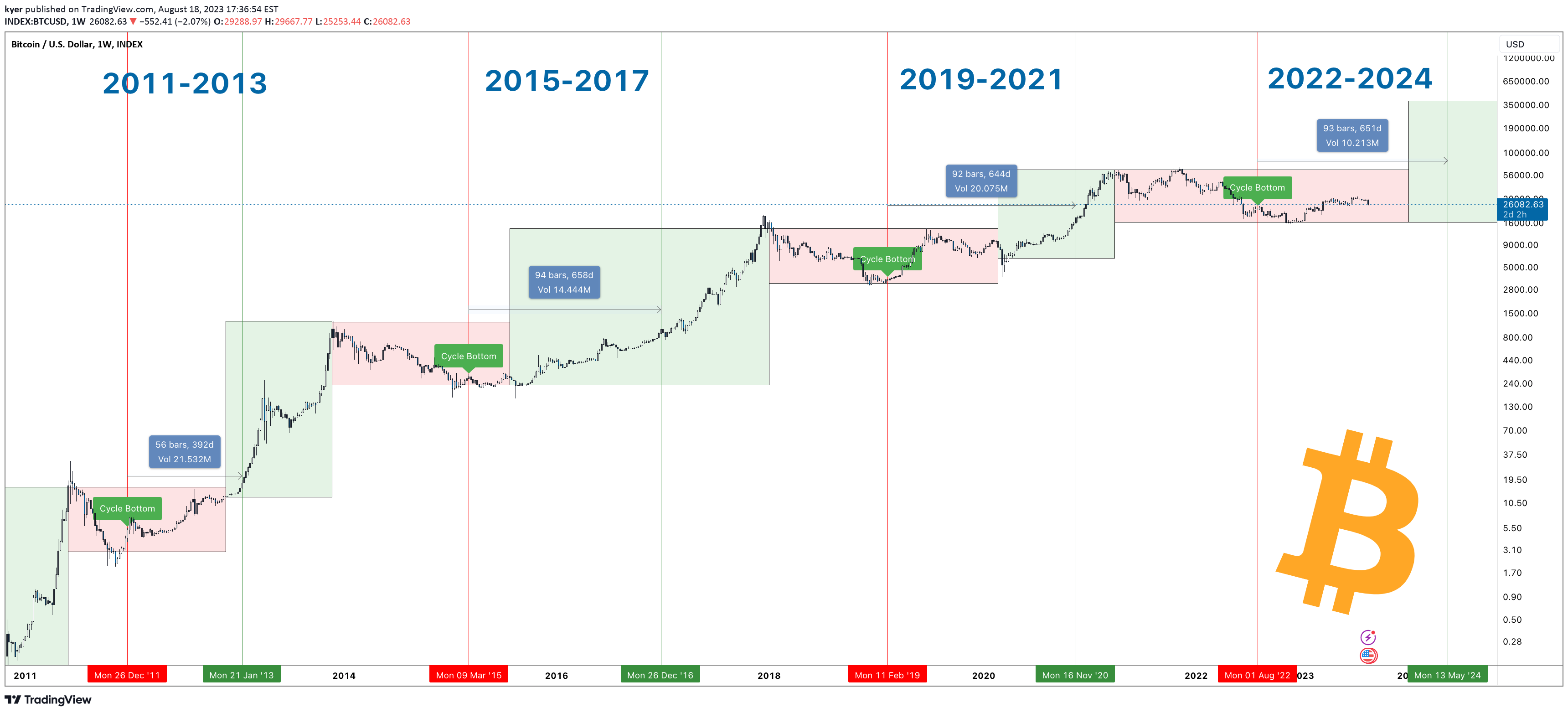 What Is Bitcoin Halving? An Overview and History of BTC Halvings