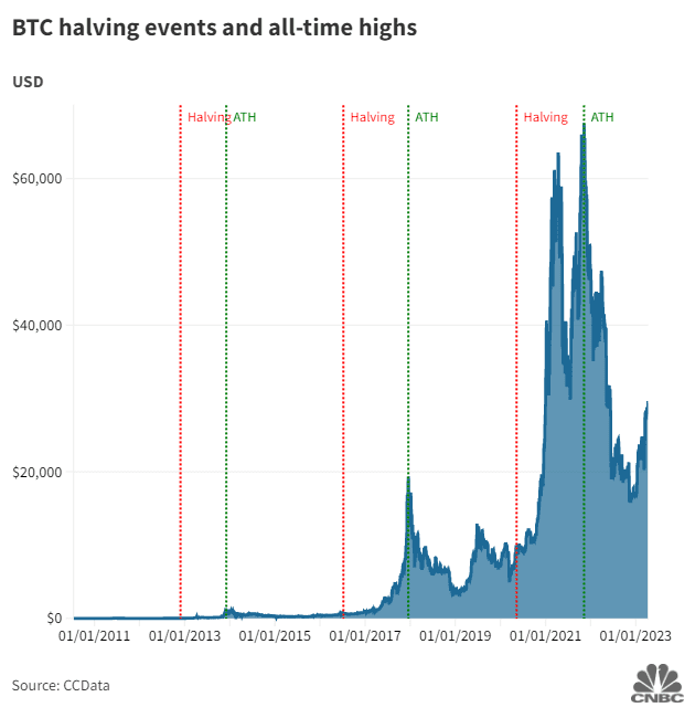 What Is Bitcoin Halving? – Forbes Advisor Australia