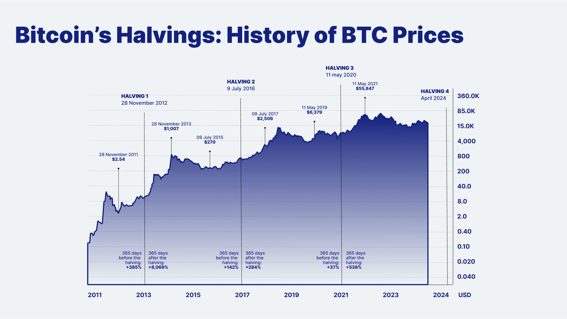 Bitcoin is halving again in April. Here’s why it’s different this time.