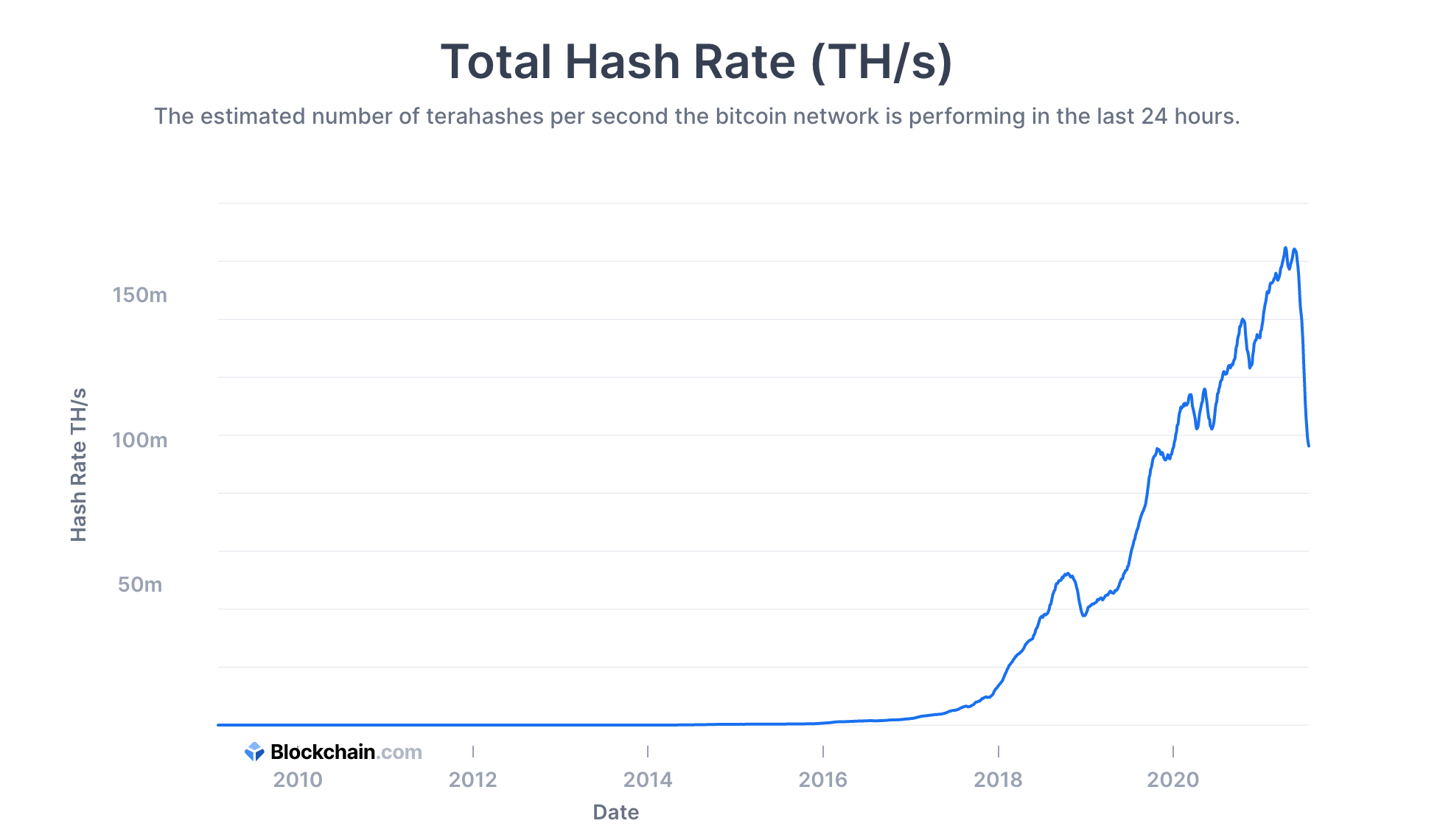 How the Bitcoin hash rate predicts BTC price