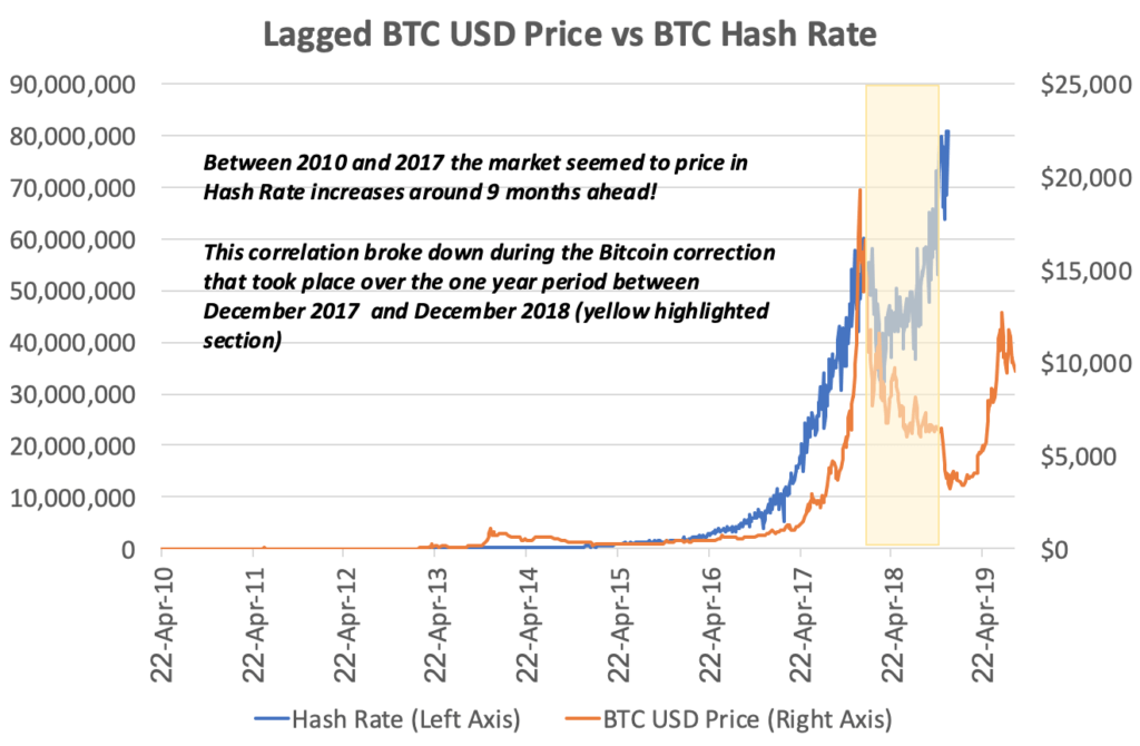 Bitcoin Hashrate vs Price – Bitcoin Guides