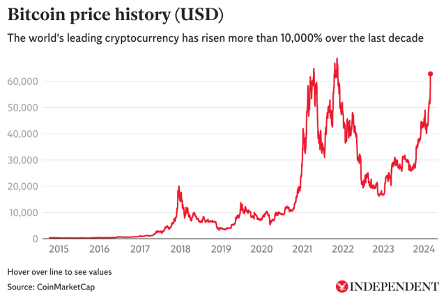 Bitcoin price history Mar 8, | Statista