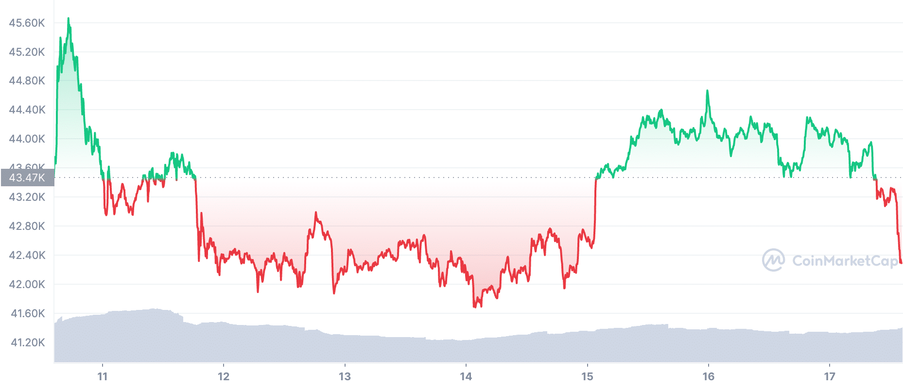 Bitcoin Rechner: BTC in Euro umrechnen - Finanzfluss