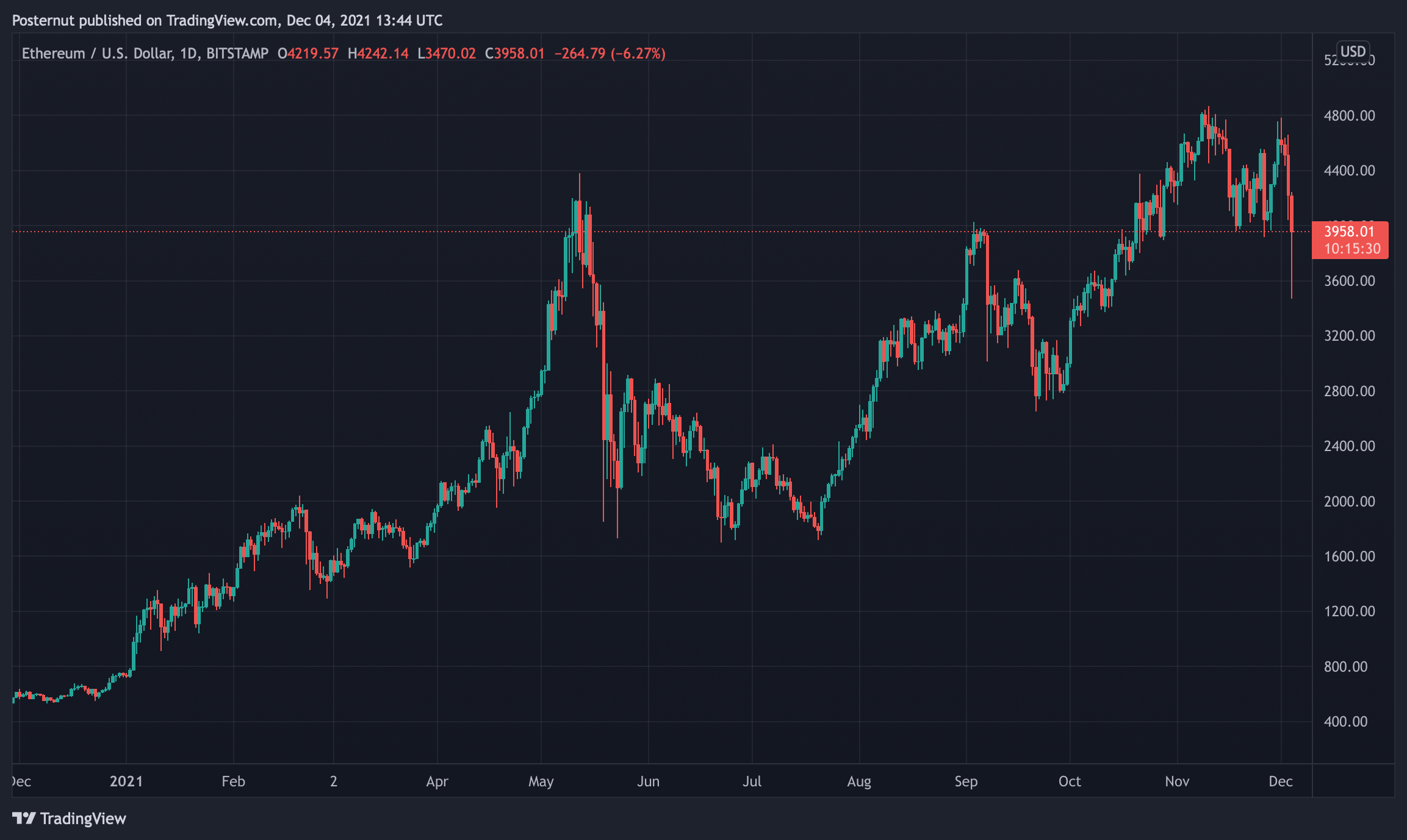 BTC USD — Bitcoin Price and Chart — TradingView