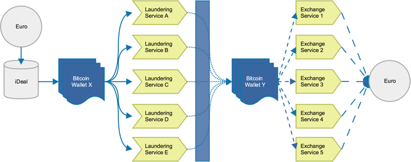 Kurs: Cryptocurrencies and money laundering investigations | Basel Institute LEARN