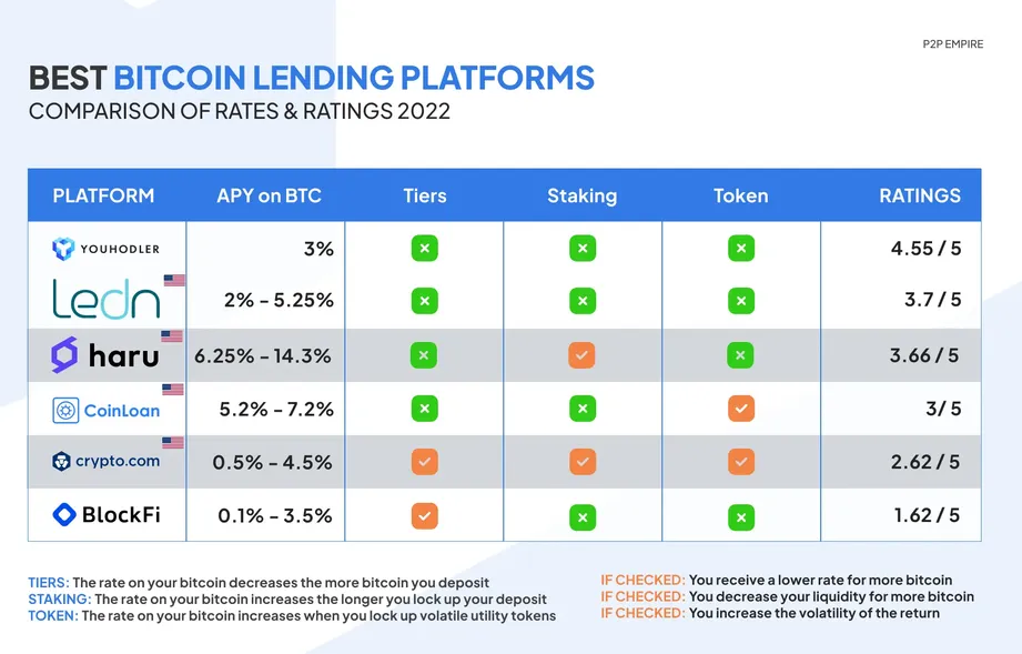 Crypto Interest Rates Comparison