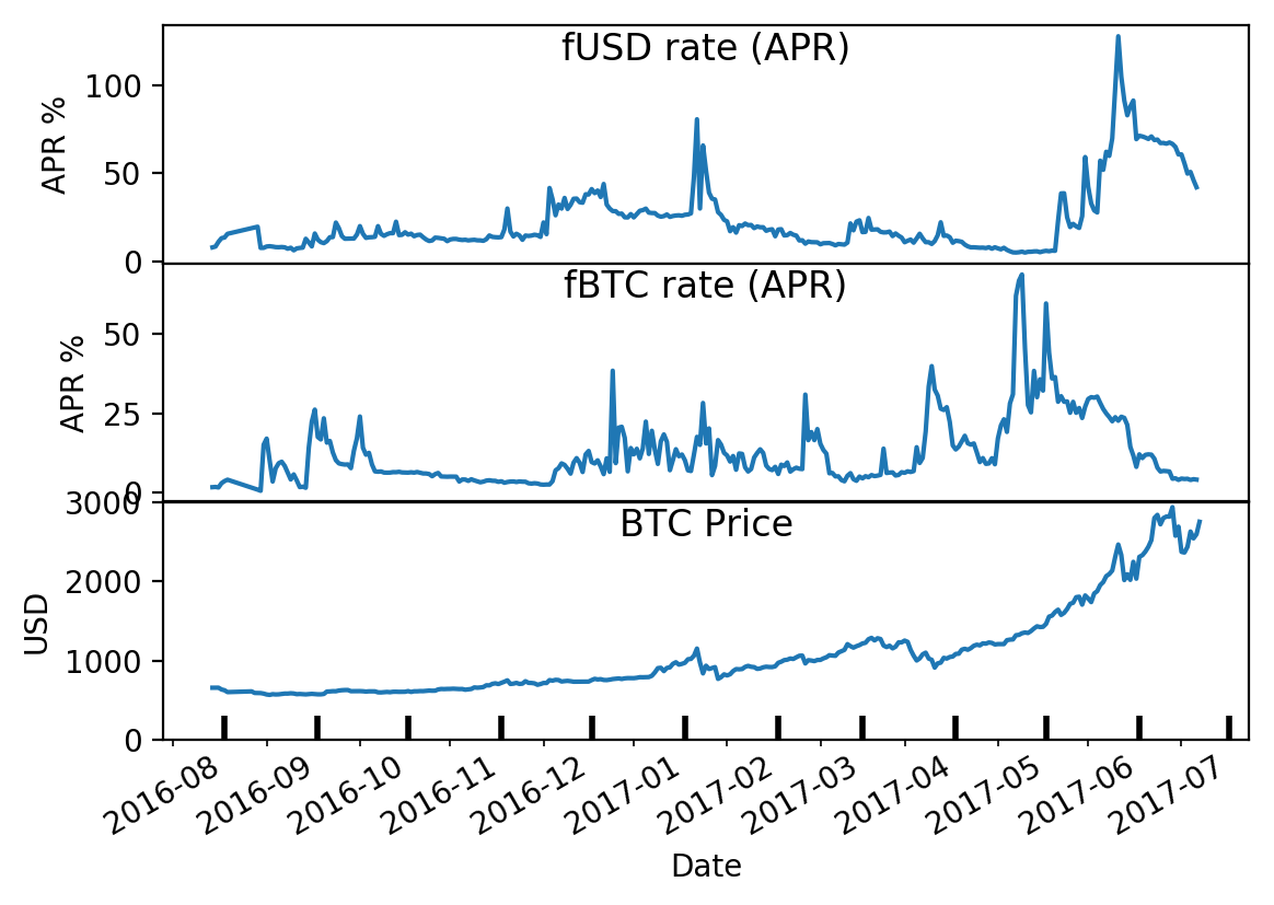 Best Bitcoin Interest Rates in 