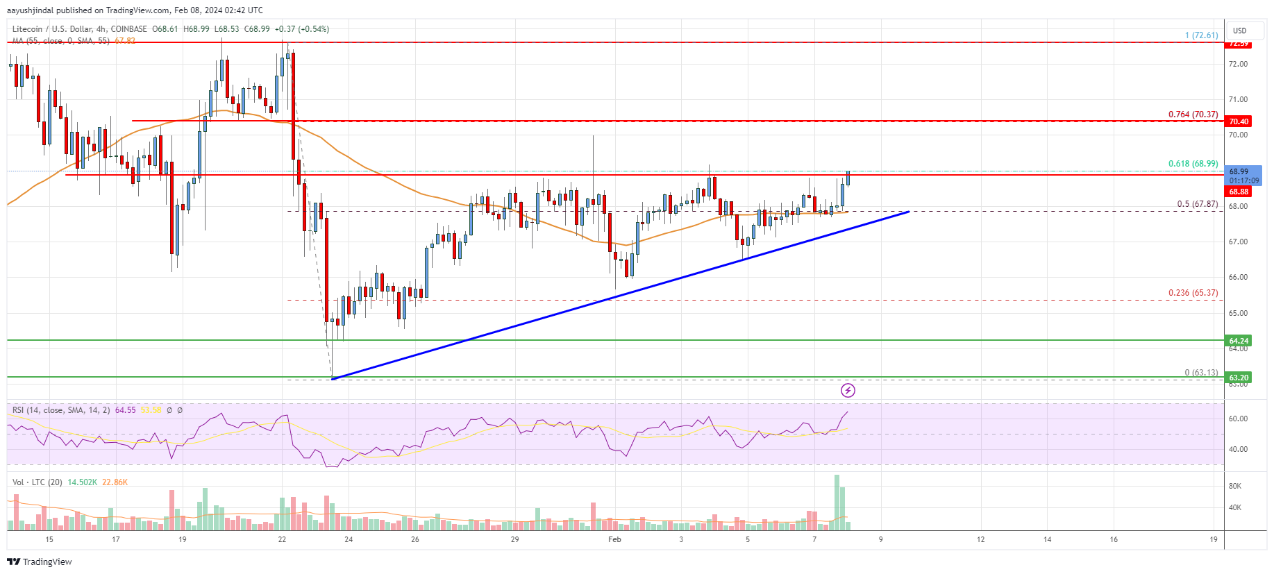 Litecoin price live today (07 Mar ) - Why Litecoin price is falling by % today | ET Markets