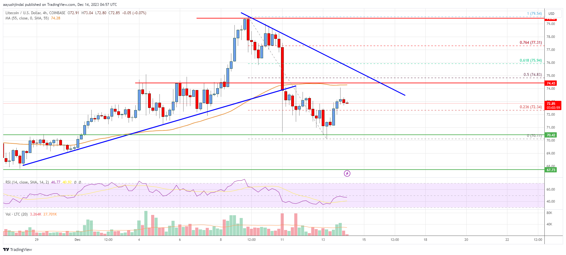 Litecoin (LTC) Price Prediction - 