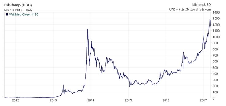 Top Cryptocurrency Prices and Market Cap