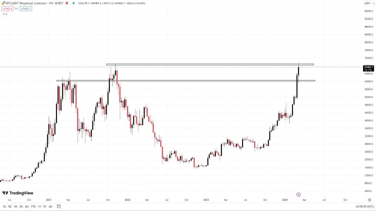 BITCOIN - BTC/USDT interactive live chart