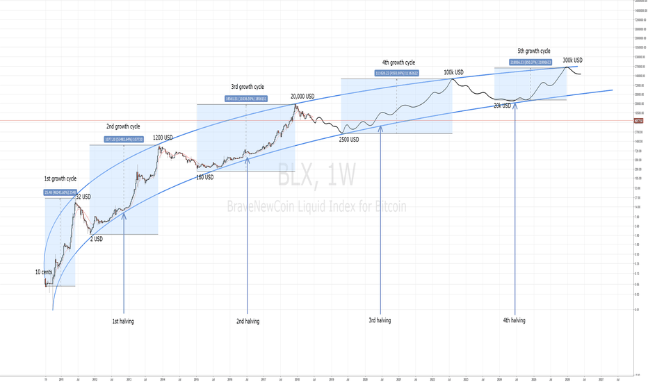 BTC Bitcoin: Monthly Log Chart Update for BITSTAMP:BTCUSD by MillionaireEconomics — TradingView