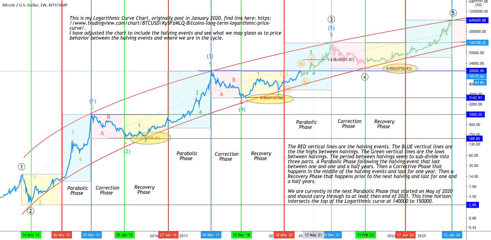 Bitcoin's Logarithmic Channel — Indicator by lucastsantana — TradingView