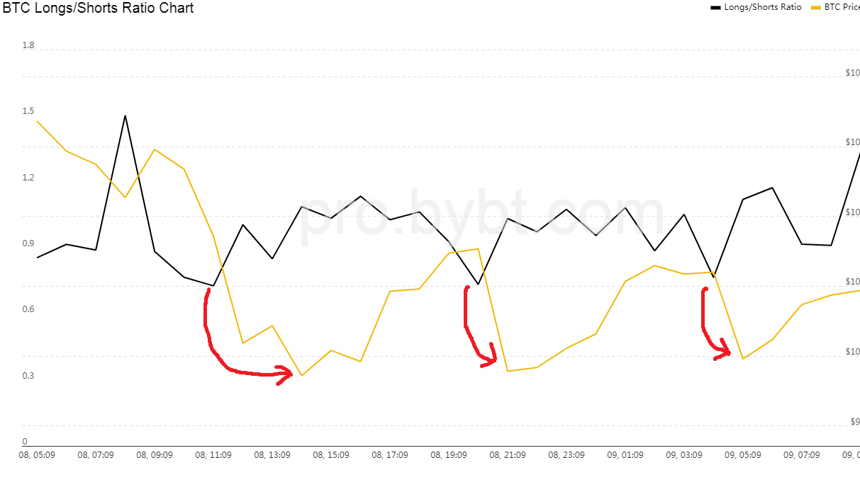 Bitcoin Longs vs Shorts-Bitcoin Longs vs Shorts Chart- Bitcoin Taker Buy/Sell