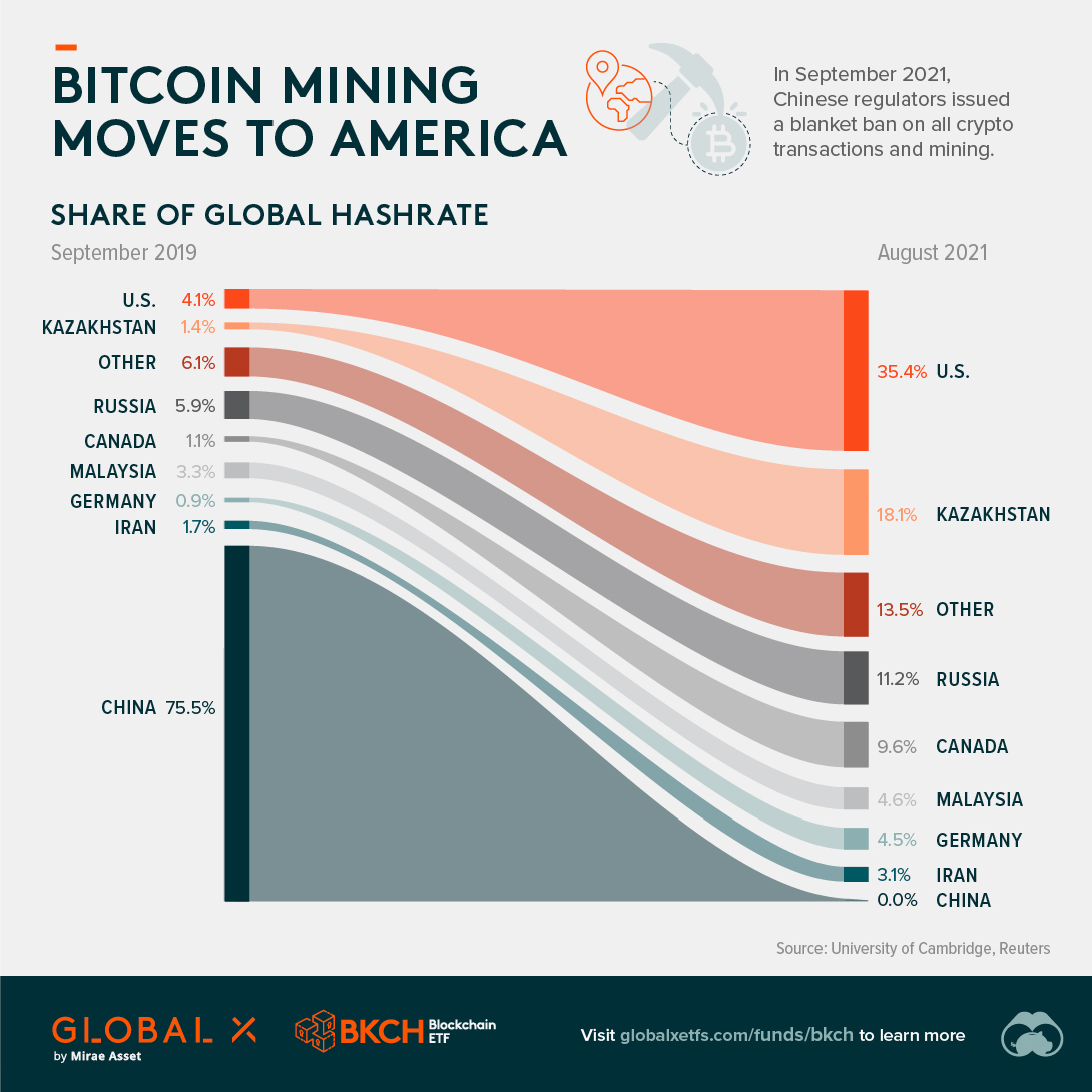 Marathon Digital Solidifies Position as World's Largest Publicly Traded Bitcoin Miner