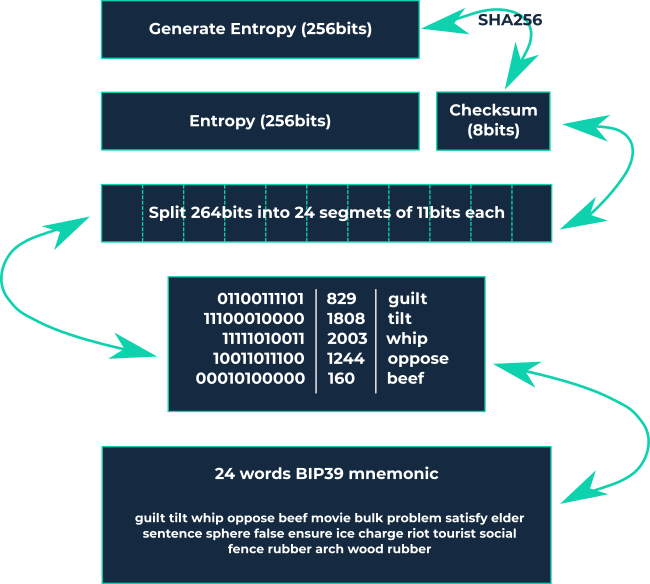 BIP39 - Mnemonic Code