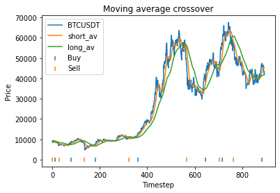 Your Guide to Understanding Moving Averages in Cryptocurrency