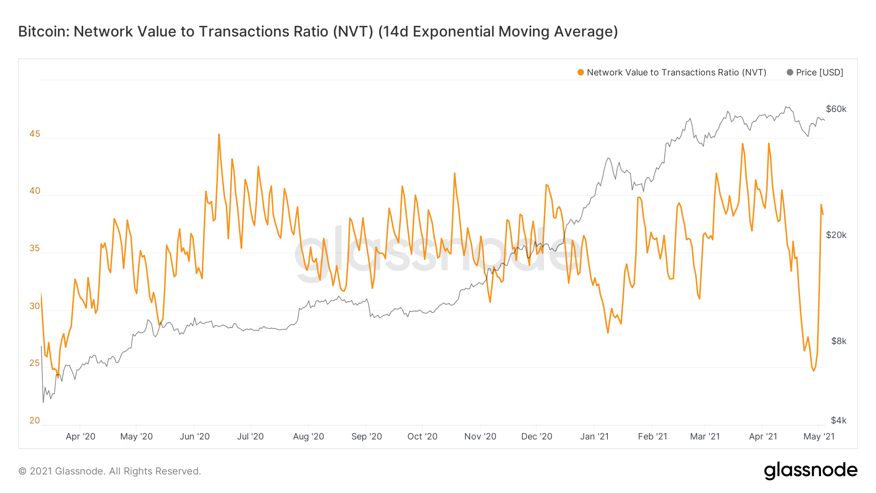 BTC, ETH On-Chain Analysis: NVT Ratio Supports Market Growth