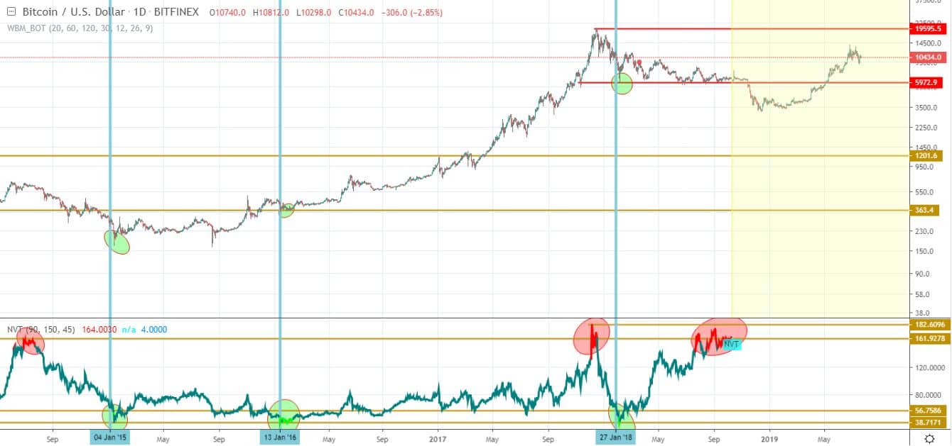 Bitcoin NVT Shoots Overheat Signal, Something To Worry About? | Bitcoin Insider