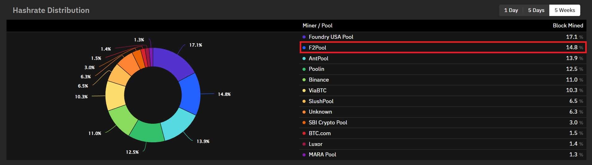 Comprehensive Guide to Selecting the Best Bitcoin Mining Pool - D-Central